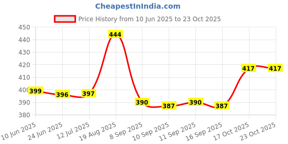 flipkart.com su-mix Black Stainless steel Large Jar_1000 ml SAS20 Mixer Juicer Jar su-mix Price History Graph from 10 Jun 2025 to 23 Oct 2025