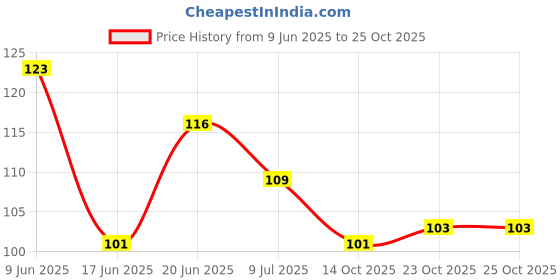 flipkart.com me first Black Stainless Steel Premium Quality Shaving Razor For Men, Men me first Price History Graph from 9 Jun 2025 to 25 Oct 2025