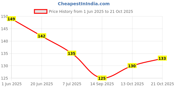 flipkart.com me first Black Stainless Steel Premium Quality Shaving Razor For Men ( Pack of 2 ), Men me first Price History Graph from 1 Jun 2025 to 21 Oct 2025