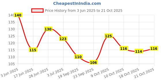 flipkart.com me first Black Stainless Steel Premium Quality Shaving Razor With 10PC Double Edge Blades, Men me first Price History Graph from 3 Jun 2025 to 21 Oct 2025