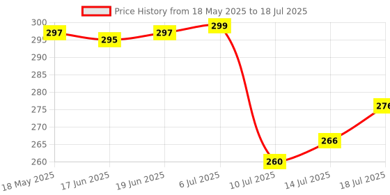 flipkart.com emmkitz BLACK Study lamp Students/Table lamp for Study/lamp for Study Study Lamp (23 cm, BLACK) Study Lamp emmkitz Price History Graph from 18 May 2025 to 14 Jul 2025