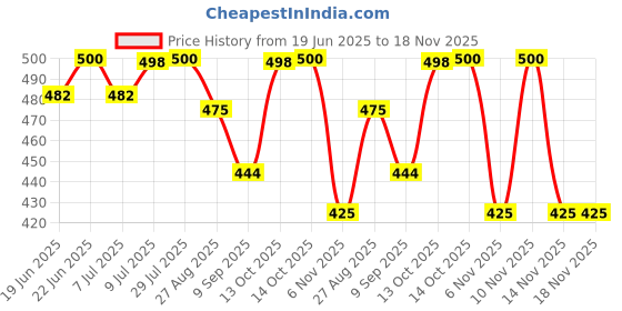 flipkart.com posewalk Black Stylish Casual Sneakers For Men posewalk Price History Graph from 19 Jun 2025 to 18 Nov 2025