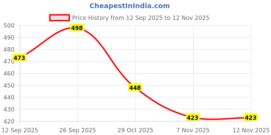 flipkart.com xedow Black Stylish Casual Sneakers For Men xedow Price History Graph from 12 Sep 2025 to 10 Nov 2025
