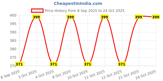 flipkart.com zynoola BLACK Sugar Sprinkler Shaker 100 gm zynoola Price History Graph from 8 Sep 2025 to 23 Oct 2025