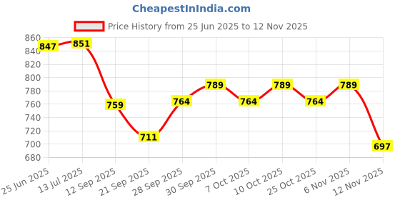 flipkart.com seflipo Black Sump Guard for Classic Reborn & Meteor 350 Bike Engine Guard seflipo Price History Graph from 25 Jun 2025 to 12 Nov 2025