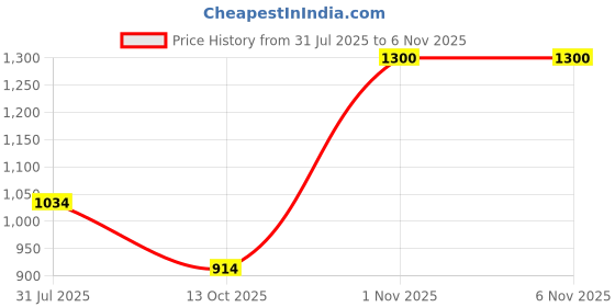 flipkart.com kkk Black Sump Guard for Classic Reborn & Meteor 350 Bike Engine Guard kkk Price History Graph from 31 Jul 2025 to 5 Nov 2025