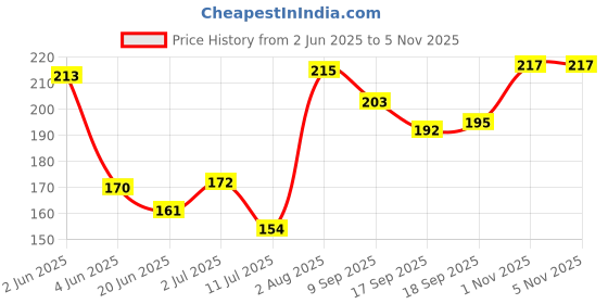 flipkart.com bhimseni karyalay Black surma (Pack of 8) bhimseni karyalay Price History Graph from 2 Jun 2025 to 3 Nov 2025