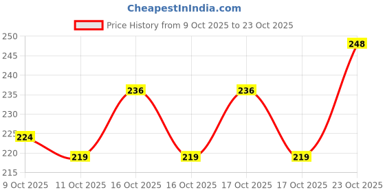 flipkart.com fitput Black Sweat Belt Unisex Back / Lumbar Support fitput Price History Graph from 9 Oct 2025 to 23 Oct 2025