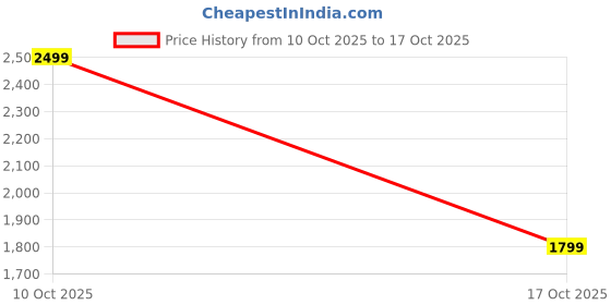 flipkart.com sao enterprises Black Synthetic Area Rug sao enterprises Price History Graph from 10 Oct 2025 to 17 Oct 2025