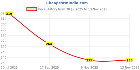 flipkart.com hr carpet Black Synthetic Carpet hr carpet Price History Graph from 30 Jul 2025 to 13 Nov 2025