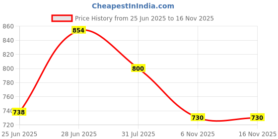 flipkart.com pos planet of shoes Black Synthetic Leather Boots for Men's Boots For Men pos planet of shoes Price History Graph from 25 Jun 2025 to 15 Nov 2025