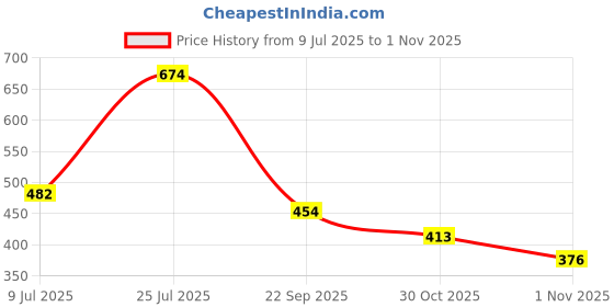 flipkart.com knoos Black Synthetic Leather Casual Loafer Loafers For Men knoos Price History Graph from 9 Jul 2025 to 1 Nov 2025