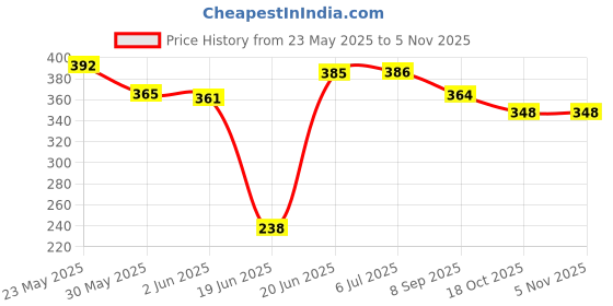 flipkart.com dr. torso Black T- Handle Walking Stick | Steel Body for Men/Women old age People Walking Stick dr. torso Price History Graph from 23 May 2025 to 2 Nov 2025