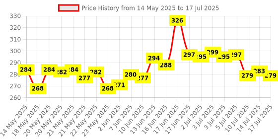 flipkart.com esscage Black Table lamp for kids and students Study Lamp esscage Price History Graph from 14 May 2025 to 14 Jul 2025