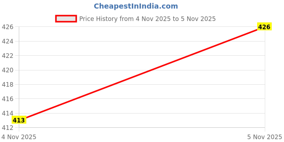 flipkart.com homesake Black Table Lamp with Fabric Shade, E27 holder, Cone, Table Lamp Table Lamp homesake Price History Graph from 4 Nov 2025 to 5 Nov 2025