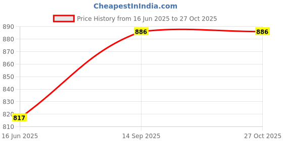 flipkart.com shanti industries BLACK TARPAULIN 10X8 FEET 200GSM Tent - For Waterproof Tent For Multipurpose Plastic Cover for Truck, Roof, Rain,Outdoor,Sun shanti industries Price History Graph from 16 Jun 2025 to 27 Oct 2025