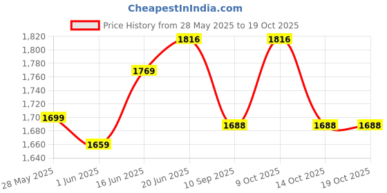 flipkart.com greenlife BLACK TARPAULINE SHEET 15FEET X 18FEET 200 GSM Tent - For TARPULINE Tent - UV RESISTANT PROTECT FROM WIND RAIN, SUNLIGHT greenlife Price History Graph from 28 May 2025 to 18 Oct 2025