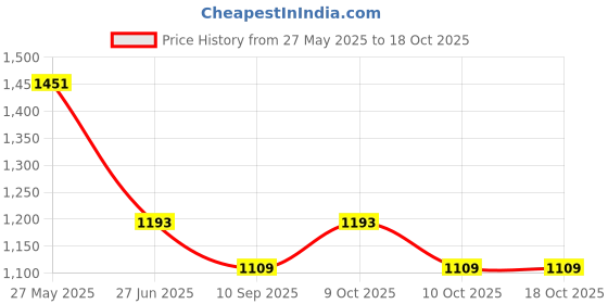 flipkart.com house of common BLACK TARPAULINE SHEET 9FEET X 12FEET 200 GSM TARPULINE Tent - For UV RESISTANT PROTECT FROM WIND RAIN , SUNLIGHT house of common Price History Graph from 27 May 2025 to 18 Oct 2025