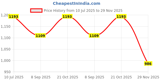 flipkart.com house of common BLACK TARPAULINE SHEET 9FEET X 12FEET 200 GSM Tent - For TARPULINE Tent - UV RESISTANT PROTECT FROM WIND RAIN, SUNLIGHT house of common Price History Graph from 10 Jul 2025 to 29 Nov 2025