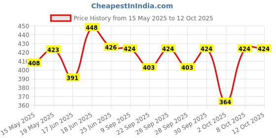 flipkart.com mcaffeine Black Tea Complex Hydrogel Under Eye Patches with Vegan Collagen Peptide mcaffeine Price History Graph from 15 May 2025 to 12 Oct 2025