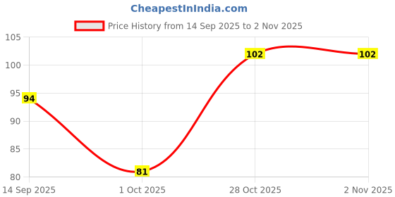flipkart.com rkd Black Terracotta Surahi rkd Price History Graph from 14 Sep 2025 to 31 Oct 2025