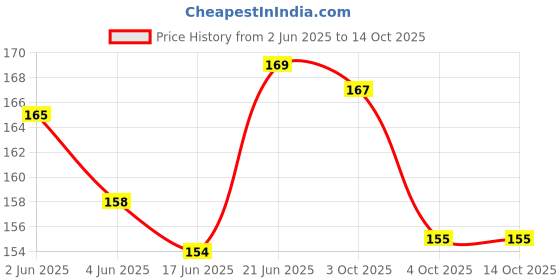 flipkart.com jay shubham threads BLACK Thread jay shubham threads Price History Graph from 2 Jun 2025 to 13 Oct 2025