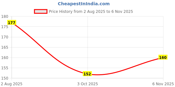 flipkart.com bobbiny Black Thread bobbiny Price History Graph from 2 Aug 2025 to 6 Nov 2025