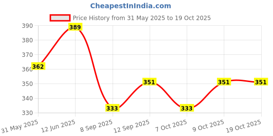 flipkart.com auto hub Black-Tissue Box Leatherette Vehicle Tissue Dispenser auto hub Price History Graph from 31 May 2025 to 18 Oct 2025
