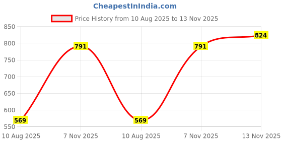 flipkart.com ayw Black Tissue Holder Leatherite/Include Tissue/Save Space For Home/Car/Office-113 Vehicle Tissue Dispenser ayw Price History Graph from 10 Aug 2025 to 13 Nov 2025