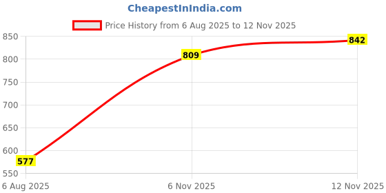 flipkart.com ayw Black Tissue Holder Leatherite/Include Tissue/Save Space For Home/Car/Office-120 Vehicle Tissue Dispenser ayw Price History Graph from 6 Aug 2025 to 12 Nov 2025