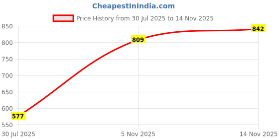 flipkart.com ayw Black Tissue Holder Leatherite/Include Tissue/Save Space For Home/Car/Office-151 Vehicle Tissue Dispenser ayw Price History Graph from 30 Jul 2025 to 14 Nov 2025