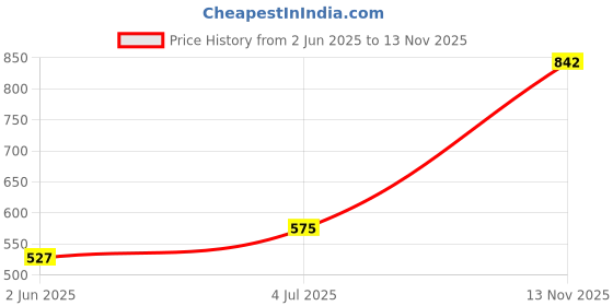flipkart.com ayw Black Tissue Holder Leatherite/Include Tissue/Save Space For Home/Car/Office-218 Vehicle Tissue Dispenser ayw Price History Graph from 2 Jun 2025 to 13 Nov 2025