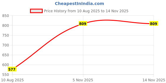 flipkart.com ayw Black Tissue Holder Leatherite/Include Tissue/Save Space For Home/Car/Office-250 Vehicle Tissue Dispenser ayw Price History Graph from 10 Aug 2025 to 14 Nov 2025