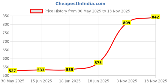 flipkart.com ayw Black Tissue Holder Leatherite/Include Tissue/Save Space For Home/Car/Office-26 Vehicle Tissue Dispenser ayw Price History Graph from 30 May 2025 to 13 Nov 2025