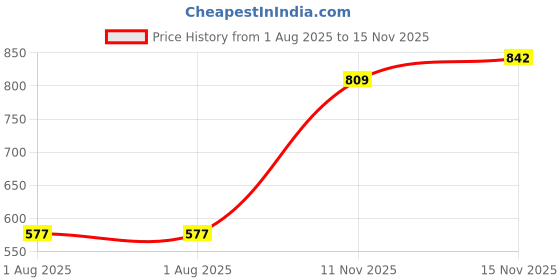 flipkart.com ayw Black Tissue Holder Leatherite/Include Tissue/Save Space For Home/Car/Office-33 Vehicle Tissue Dispenser ayw Price History Graph from 1 Aug 2025 to 11 Nov 2025
