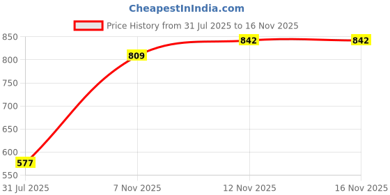 flipkart.com ayw Black Tissue Holder Leatherite/Include Tissue/Save Space For Home/Car/Office-45 Vehicle Tissue Dispenser ayw Price History Graph from 31 Jul 2025 to 12 Nov 2025