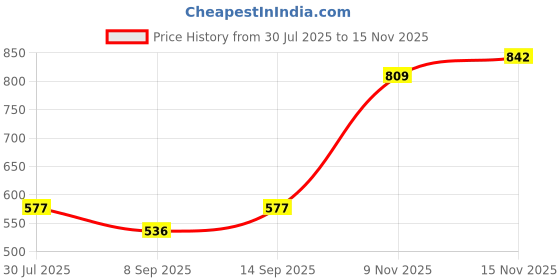 flipkart.com ayw Black Tissue Holder Leatherite/Include Tissue/Save Space For Home/Car/Office-59 Vehicle Tissue Dispenser ayw Price History Graph from 30 Jul 2025 to 14 Nov 2025