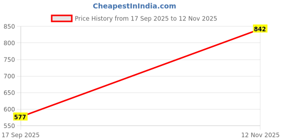 flipkart.com ayw Black Tissue Holder Leatherite/Include Tissue/Save Space For Home/Car/Office-85 Vehicle Tissue Dispenser ayw Price History Graph from 17 Sep 2025 to 12 Nov 2025