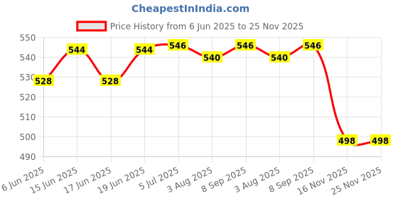 flipkart.com Black TN-2365 / TN450 Toner Powder Compatible For Brother HL-L2321D, L2361DN, L2366DW, L2320d, DCP-L2541DW, L2520D, MFC-L2701D, L2701DW Pack Of 3 With Nozzle 100gm Each. Black Ink Toner Price History Graph from 6 Jun 2025 to 24 Nov 2025