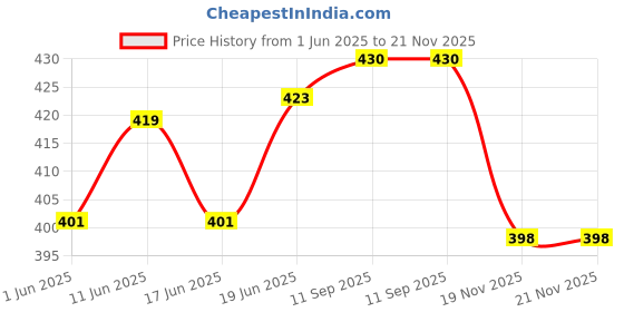 flipkart.com Black TN-2365 Toner Powder Compatible For Brother HL-L2321D, L2361DN, L2366DW, L2320d, DCP-L2541DW, L2520D, MFC-L2701D, L2701DW Pack Of 2 With Nozzle 100gm Each. Black Ink Toner Price History Graph from 1 Jun 2025 to 21 Nov 2025