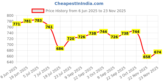 flipkart.com Black TN-2365 Toner Powder Compatible ForBrother DHL-L2321D, L2361DN, L2366DW, L2320d, DCP-L2541DW, L2520D, MFC-L2701D, L2701DW Pack Of 5 With Nozzle 100gm Each. Black Ink Toner Powder Price History Graph from 6 Jun 2025 to 22 Nov 2025