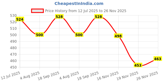 flipkart.com Black TN-B021 Toner Powder Refill For Brother HL-B2000D / B2080DW, DCP-B7500D /B7535DW Black Ink Toner Powder Price History Graph from 12 Jul 2025 to 26 Nov 2025