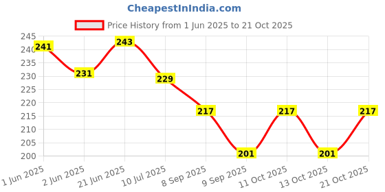 flipkart.com seh Black Tourmaline Rough 250 gm Regular Angular Quartz Stone seh Price History Graph from 1 Jun 2025 to 21 Oct 2025