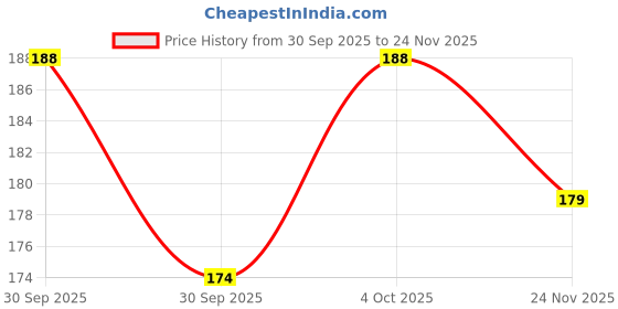 flipkart.com maureen Black Tourmaline/Selenite Rough Chunks Vaastu Door Hanging for Protection from Negative Energy & Evil Eyes (Black & White) Decorative Showpiece - 15 cm maureen Price History Graph from 30 Sep 2025 to 24 Nov 2025