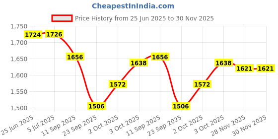flipkart.com maanit Black Tricycle With Handle- Tokri tricycle with adult handle -tokri Tricycle maanit Price History Graph from 25 Jun 2025 to 30 Nov 2025