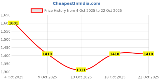 flipkart.com dugri Black Trike for Boys and Girls Age Group 2 to 5 Years Tricycle Tricycle dugri Price History Graph from 4 Oct 2025 to 22 Oct 2025