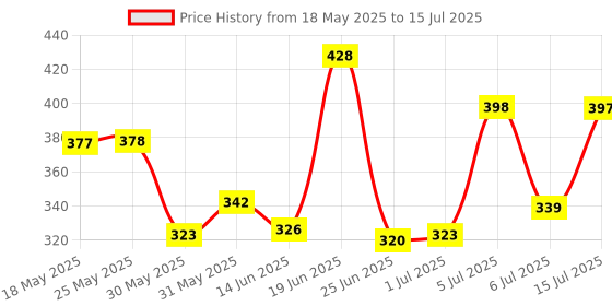 flipkart.com privilion global BLACK TWIST GOLDS LINE Wood Portable Laptop Table privilion global Price History Graph from 18 May 2025 to 15 Jul 2025