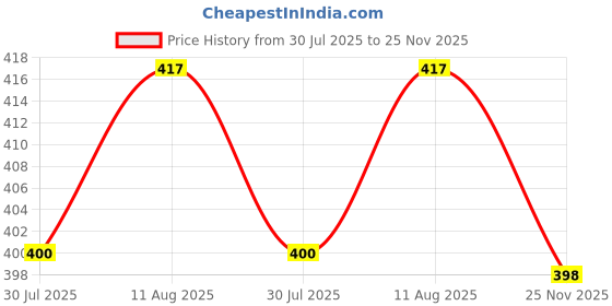 flipkart.com privilion global BLACK TWIST GOLDS LINE Wood Portable Laptop Table privilion global Price History Graph from 30 Jul 2025 to 25 Nov 2025
