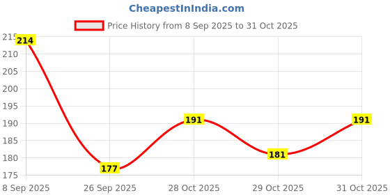 flipkart.com tma enterprise Black UNO Phase 10 Card Game tma enterprise Price History Graph from 8 Sep 2025 to 31 Oct 2025