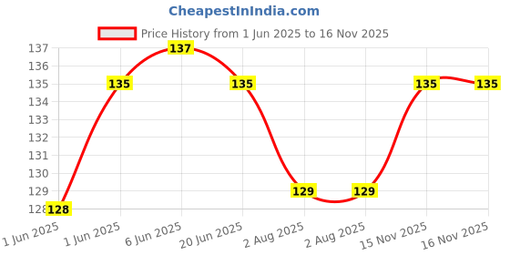 flipkart.com aezzo Black Velcro Hook + Loop Sew-on Fastener tape roll strips 1 Meter Length 2 Inch (50mm) Width. Use in Sofas Backs, Footwear, Pillow Covers, Bags, Purses, Curtains etc. (1Meter Black) Sew-on Velcro aezzo Price History Graph from 1 Jun 2025 to 15 Nov 2025